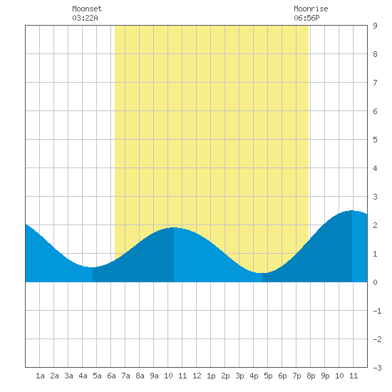 Chesconessex Creek tide chart for Saturday, August 17, 2024