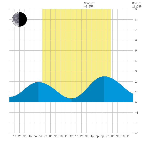 Chesconessex Creek tide chart for Monday, August 26, 2024