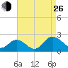 Chesconessex Creek tide chart for Monday, August 26, 2024