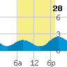 Chesconessex Creek tide chart for Wednesday, August 28, 2024