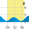 Chesconessex Creek tide chart for Friday, August 2, 2024