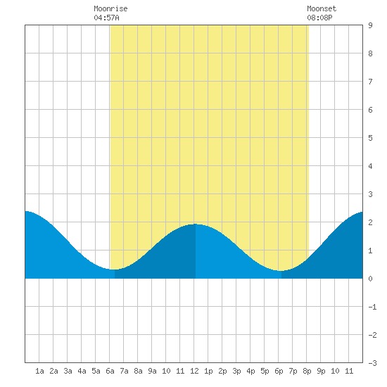 Chesconessex Creek tide chart for Saturday, August 3, 2024