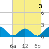 Chesconessex Creek tide chart for Saturday, August 3, 2024