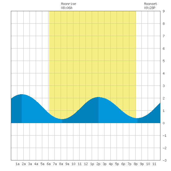 Chesconessex Creek tide chart for Tuesday, August 6, 2024