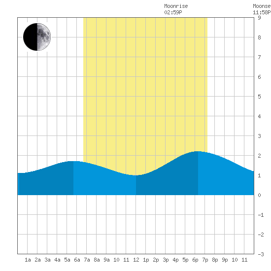 Chesconessex Creek tide chart for Wednesday, September 11, 2024