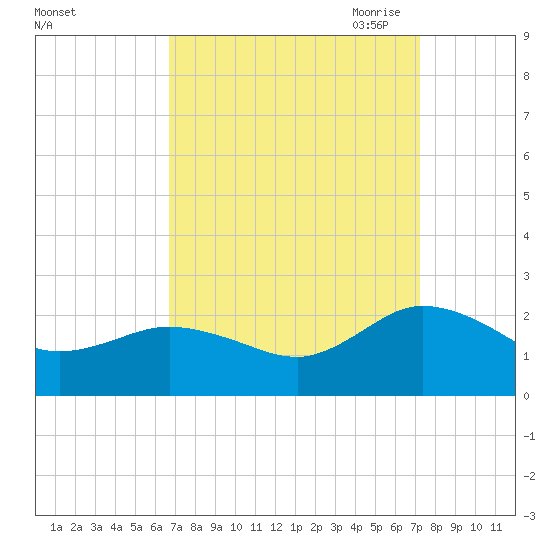 Chesconessex Creek tide chart for Thursday, September 12, 2024