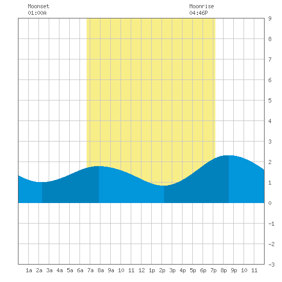 Chesconessex Creek tide chart for Friday, September 13, 2024