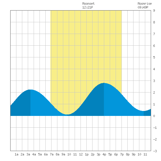 Chesconessex Creek tide chart for Sunday, September 22, 2024