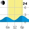 Chesconessex Creek tide chart for Tuesday, September 24, 2024