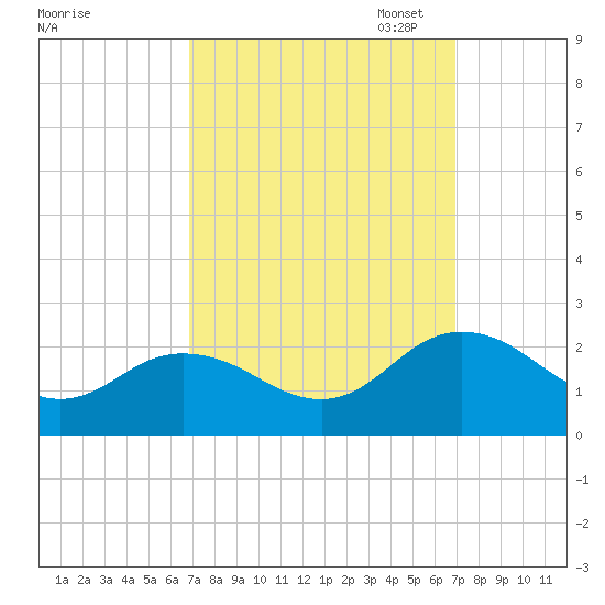 Chesconessex Creek tide chart for Wednesday, September 25, 2024