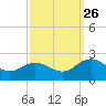 Chesconessex Creek tide chart for Thursday, September 26, 2024