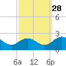 Chesconessex Creek tide chart for Saturday, September 28, 2024