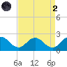 Chesconessex Creek tide chart for Monday, September 2, 2024