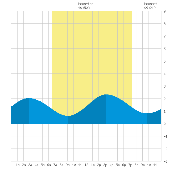 Chesconessex Creek tide chart for Saturday, September 7, 2024