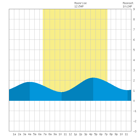Chesconessex Creek tide chart for Monday, September 9, 2024