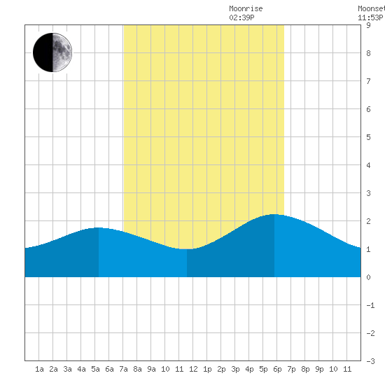 Chesconessex Creek tide chart for Thursday, October 10, 2024