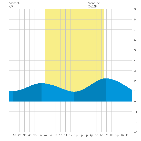 Chesconessex Creek tide chart for Friday, October 11, 2024