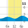Chesconessex Creek tide chart for Friday, October 11, 2024