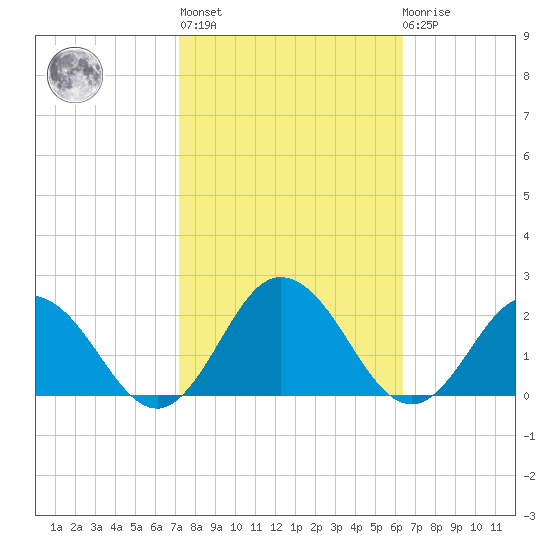 Chesconessex Creek tide chart for Thursday, October 17, 2024
