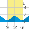 Chesconessex Creek tide chart for Tuesday, October 1, 2024