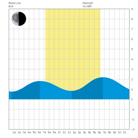 Chesconessex Creek tide chart for Thursday, October 24, 2024