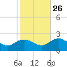 Chesconessex Creek tide chart for Saturday, October 26, 2024