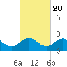 Chesconessex Creek tide chart for Monday, October 28, 2024