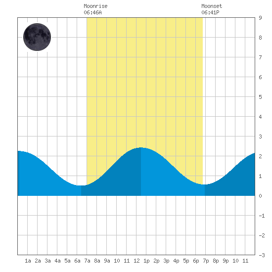 Chesconessex Creek tide chart for Wednesday, October 2, 2024