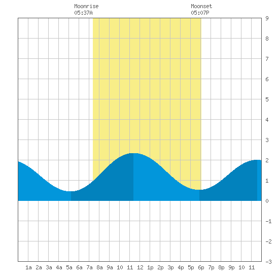 Chesconessex Creek tide chart for Wednesday, October 30, 2024