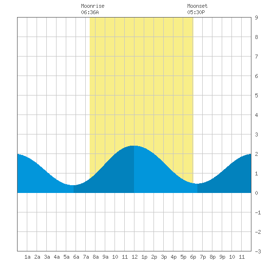 Chesconessex Creek tide chart for Thursday, October 31, 2024