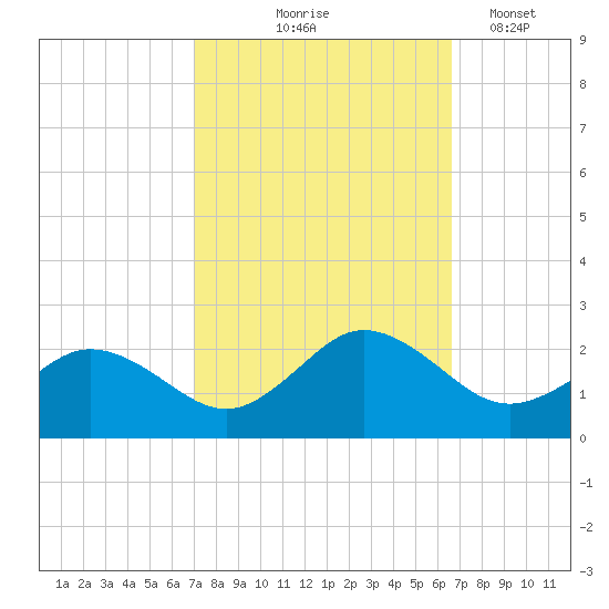Chesconessex Creek tide chart for Sunday, October 6, 2024