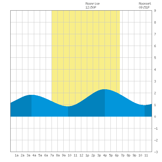 Chesconessex Creek tide chart for Tuesday, October 8, 2024