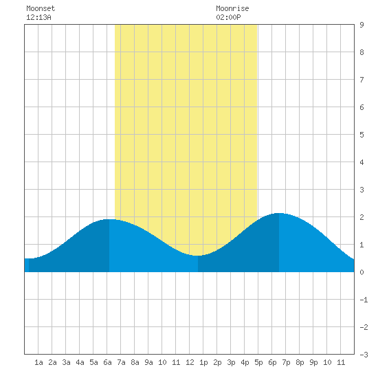 Chesconessex Creek tide chart for Sunday, November 10, 2024