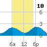 Chesconessex Creek tide chart for Sunday, November 10, 2024