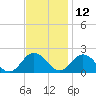 Chesconessex Creek tide chart for Tuesday, November 12, 2024