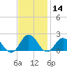 Chesconessex Creek tide chart for Thursday, November 14, 2024
