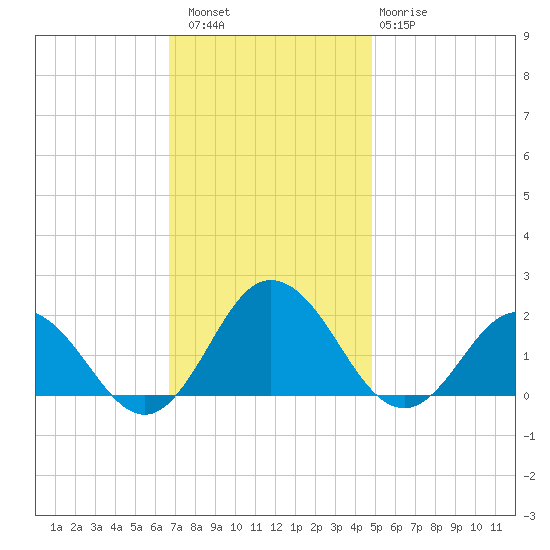 Chesconessex Creek tide chart for Saturday, November 16, 2024