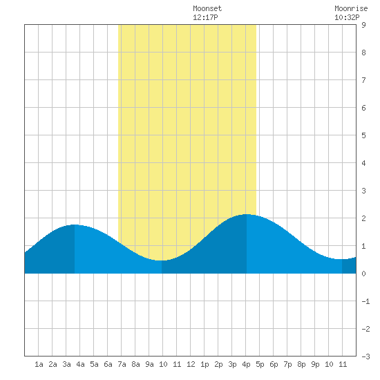 Chesconessex Creek tide chart for Thursday, November 21, 2024