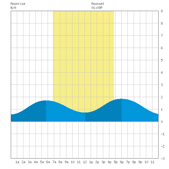 Chesconessex Creek tide chart for Saturday, November 23, 2024