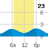 Chesconessex Creek tide chart for Saturday, November 23, 2024