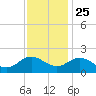 Chesconessex Creek tide chart for Monday, November 25, 2024