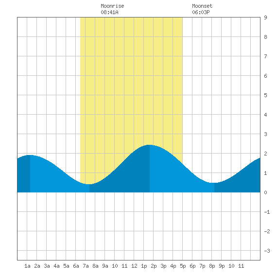 Chesconessex Creek tide chart for Sunday, November 3, 2024