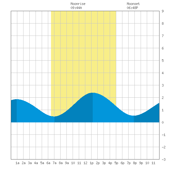 Chesconessex Creek tide chart for Monday, November 4, 2024