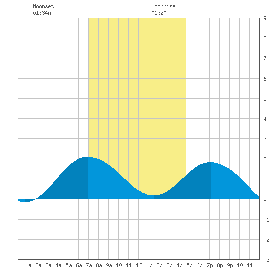 Chesconessex Creek tide chart for Tuesday, December 10, 2024
