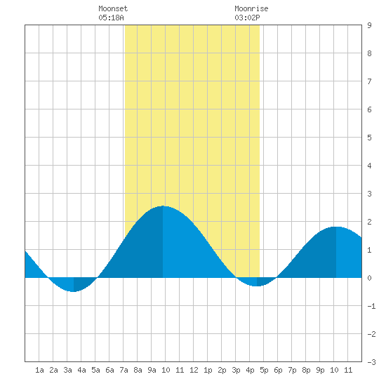 Chesconessex Creek tide chart for Friday, December 13, 2024