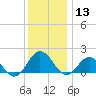 Chesconessex Creek tide chart for Friday, December 13, 2024