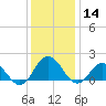 Chesconessex Creek tide chart for Saturday, December 14, 2024