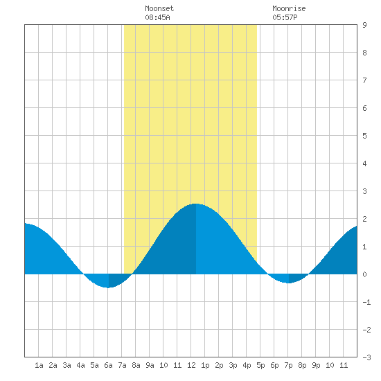 Chesconessex Creek tide chart for Monday, December 16, 2024