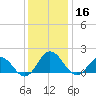 Chesconessex Creek tide chart for Monday, December 16, 2024