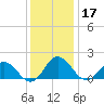 Chesconessex Creek tide chart for Tuesday, December 17, 2024